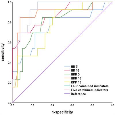 Predictive Value of Heart Rate and Blood Pressure on the Prognosis of Postural Tachycardia Syndrome in Children